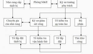 Thuyết minh sơ đồ tổ chức quản lý hiện trường